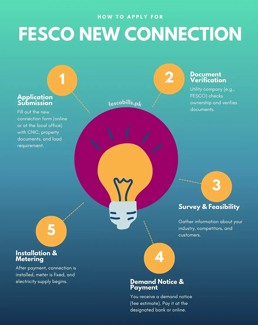 FESCO New Connection